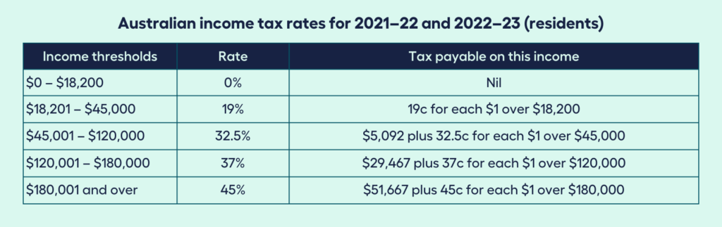 Income Tax Rates for Australian Residents FY 2021-22 & 2022-23