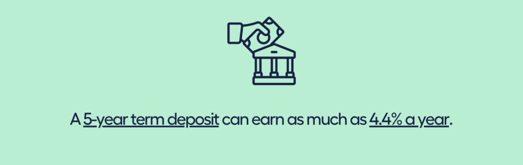 A 5-year term deposit can earn as much as 4.4 % a year