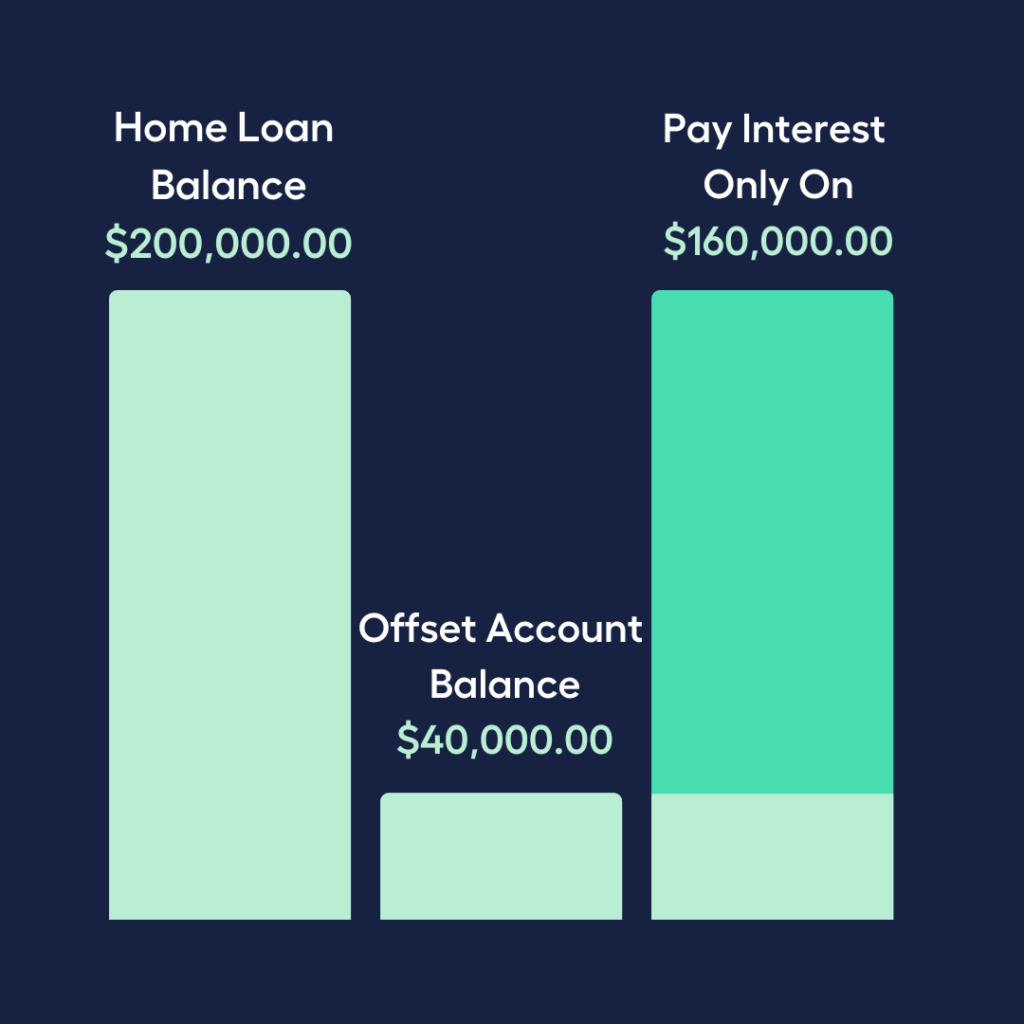 Home loan balance minus offset account balance