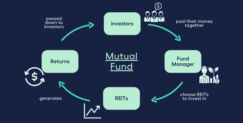 How Real Estate Mutual Funds Work