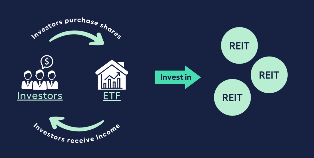 How a REIT ETF Works