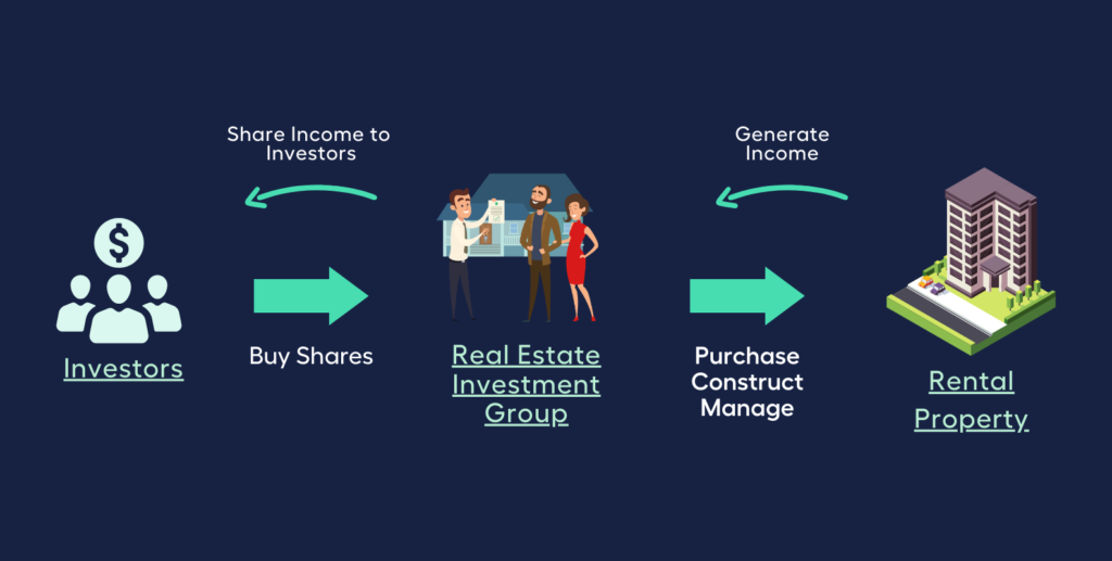 How Real Estate Investment Groups Work