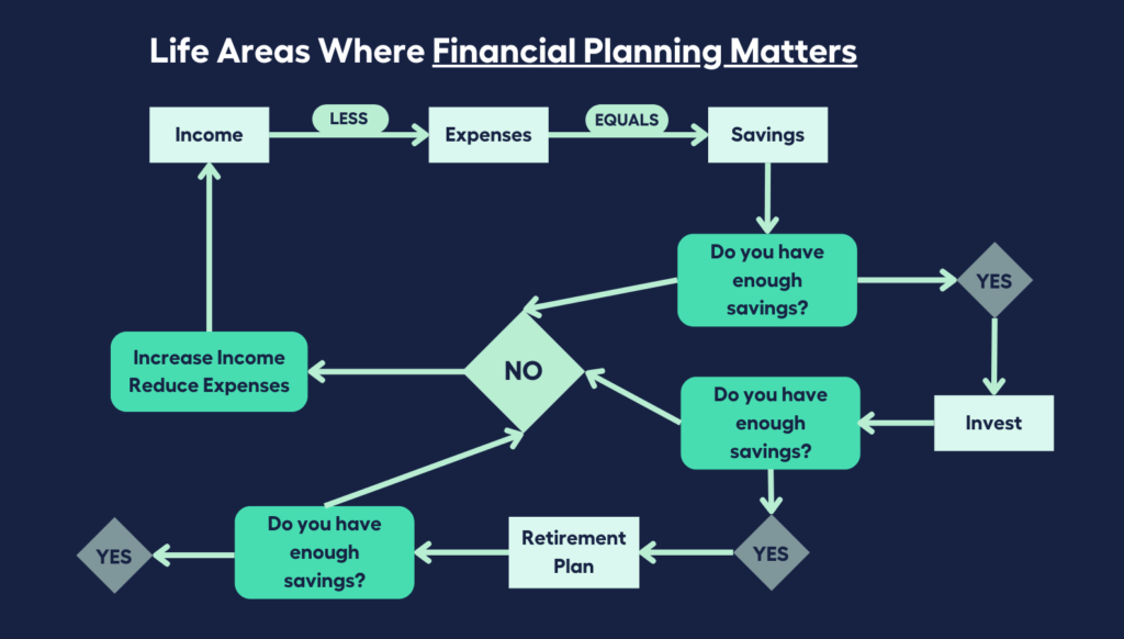 Life Areas Where Financial Planning Matters