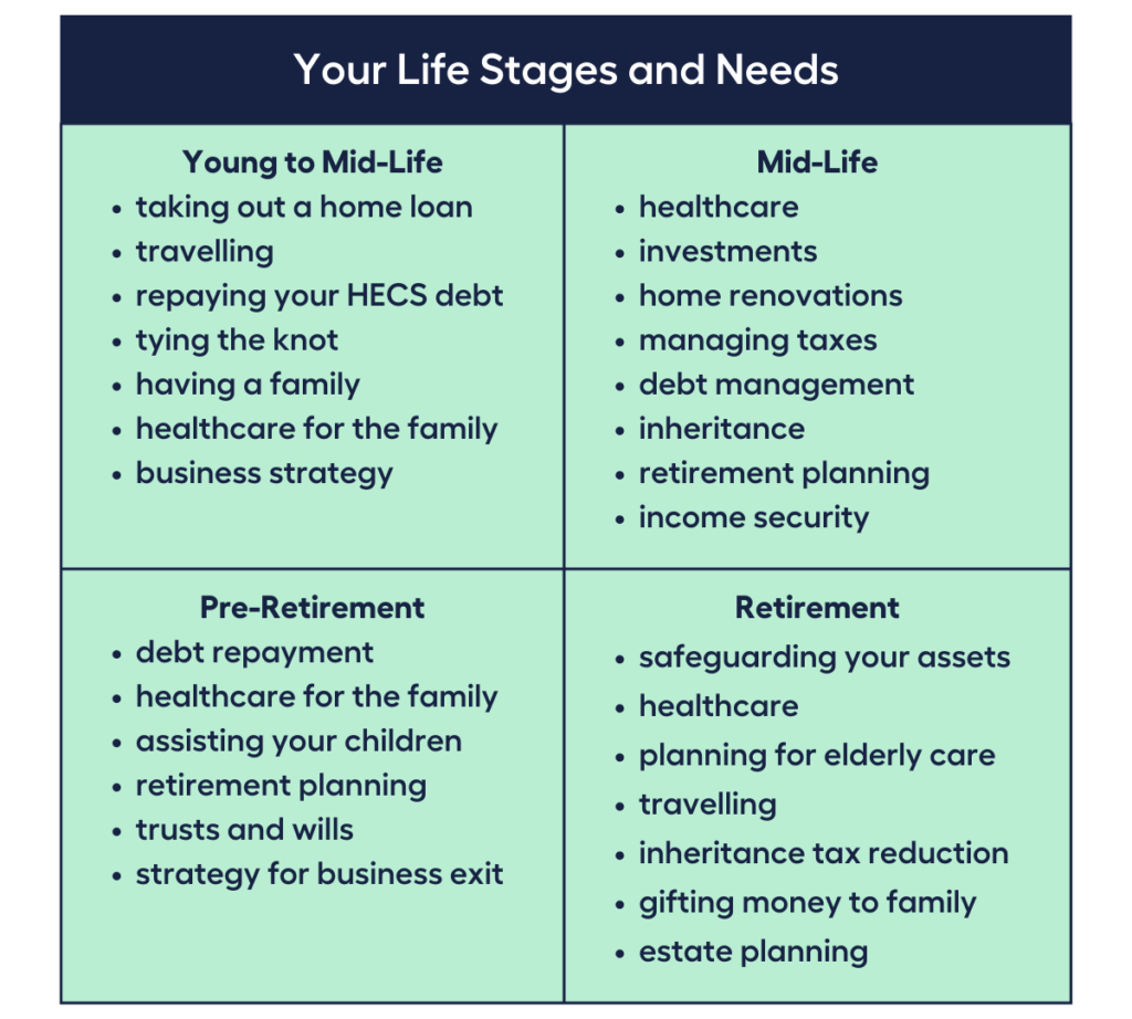 Your Life Stages and Needs