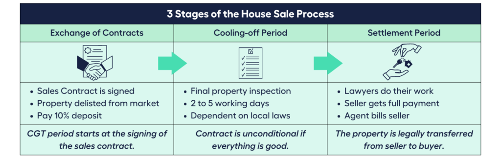 3 Stages of the House Sale Period