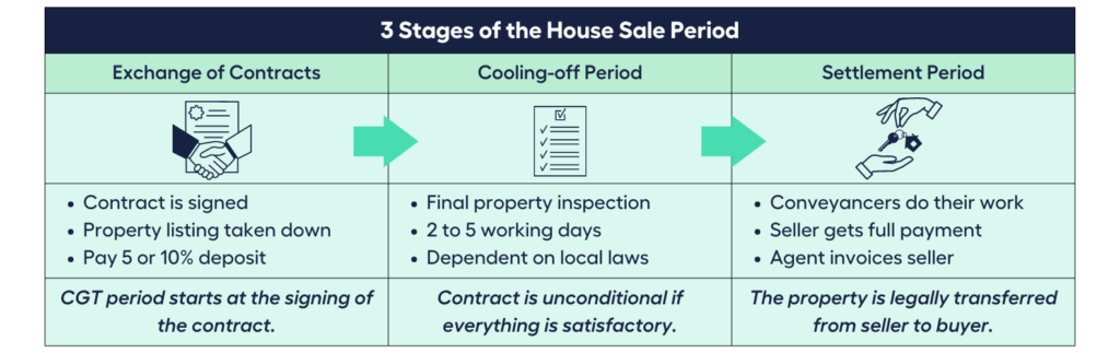 3 Stages of the House Sale Period