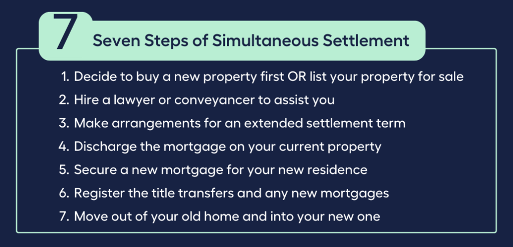 Seven Steps of Simultaneous Settlement