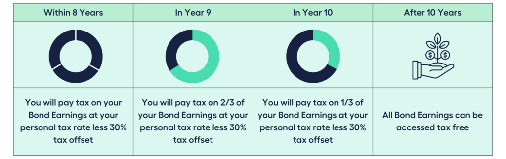 Tax Rules For Education Bond Withdrawal