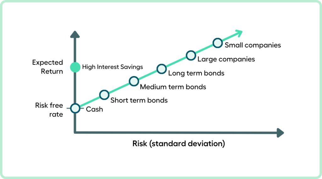 What is a High Interest Savings Account - My Money Sorted