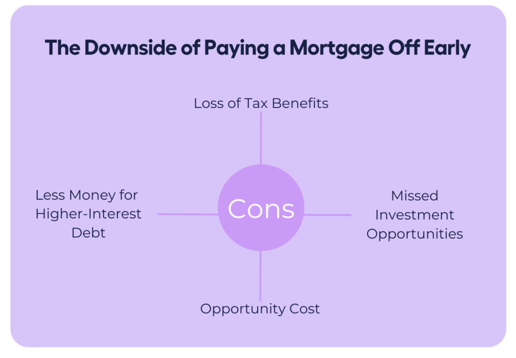 Disadvantages of paying off a mortgage early