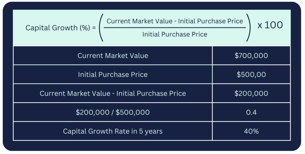 Calculating for capital growth rate of a property